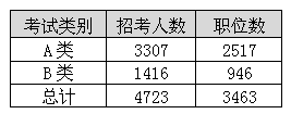 2014年福建公務(wù)員考試職位分析