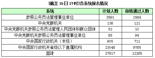 2016年國家公務(wù)員報(bào)名統(tǒng)計(jì)