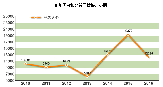 2016年國家公務(wù)員報(bào)名統(tǒng)計(jì)