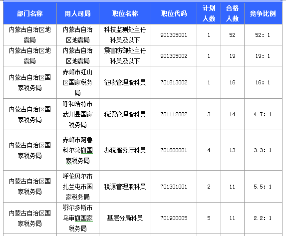 通過審核人數(shù)最多的十大職位