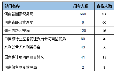 審核通過(guò)人數(shù)最多的十大部門(mén)