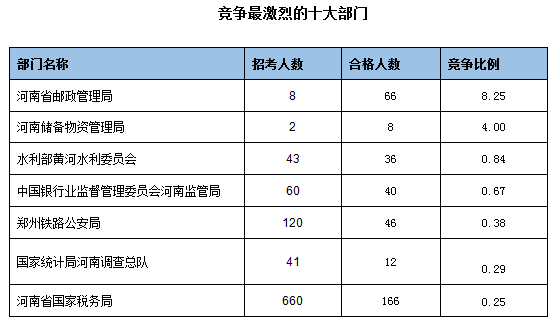 審核通過(guò)人數(shù)最多的十大部門(mén)