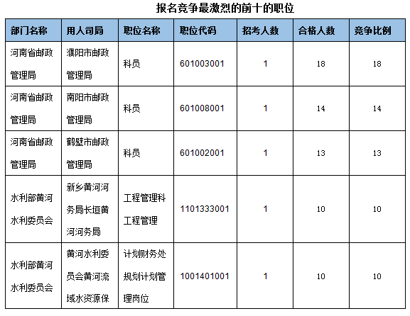 各職位報名人數(shù)分析