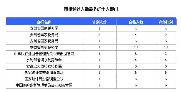 2016國(guó)考報(bào)名安徽人數(shù)