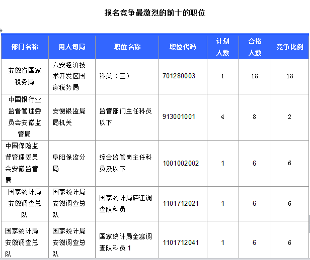 2016國考報(bào)名安徽人數(shù)