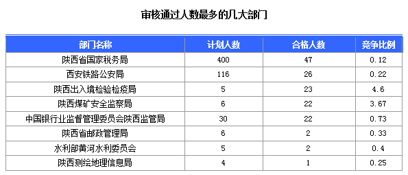 2016國考陜西審核人數(shù)達145人 最熱職位4.6:1