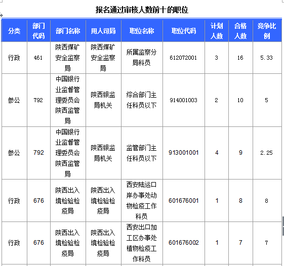 2016國(guó)考陜西審核人數(shù)達(dá)145人 最熱職位4.6:1