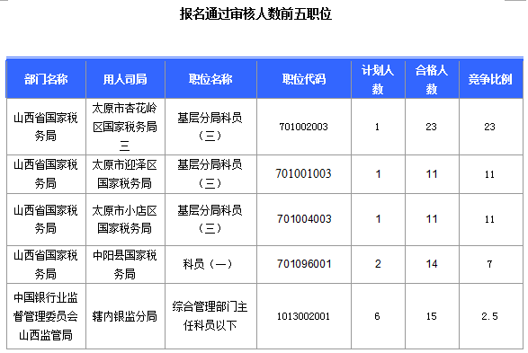 2016國(guó)考報(bào)名山西審核通過308人，最熱職位23:1