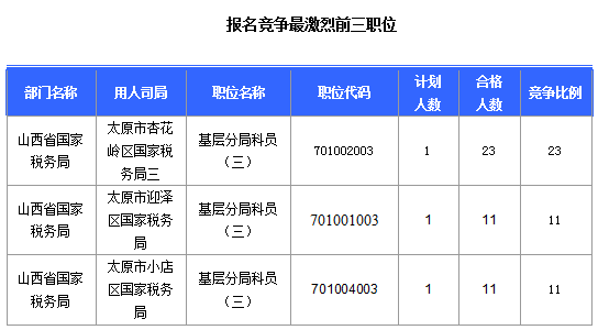 2016國(guó)考報(bào)名山西審核通過308人，最熱職位23:1