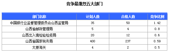 2016國(guó)考報(bào)名山西審核通過308人，最熱職位23:1