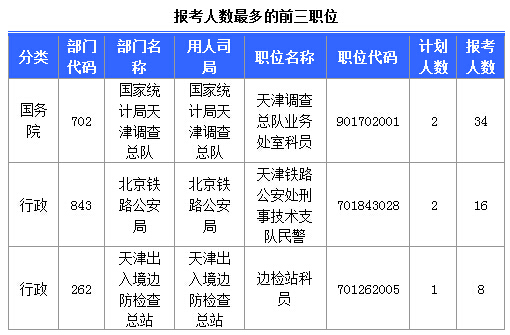 2016國考天津報(bào)考人數(shù)達(dá)184人 最熱職位17:1