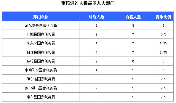 2016國考報名新疆審核通過252人，最熱職位5:1