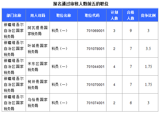 2016國考報名新疆審核通過252人，最熱職位5:1