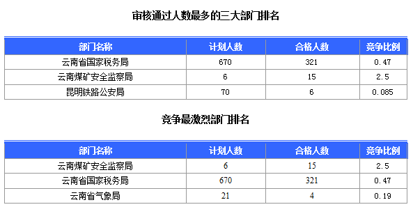 2016國(guó)考云南審核人數(shù)達(dá)321人，最熱職位7:1