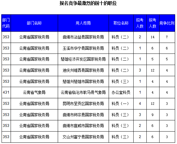 2016國(guó)考云南審核人數(shù)達(dá)321人，最熱職位7:1