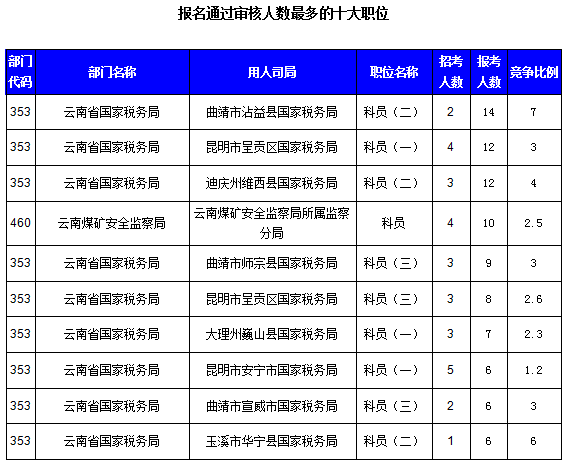 2016國(guó)考云南審核人數(shù)達(dá)321人，最熱職位7:1