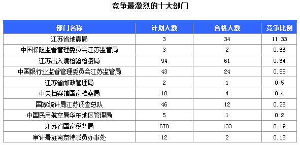 2016年國家公務(wù)員考試江蘇審核人數(shù)達655人，競爭比為0.57:1