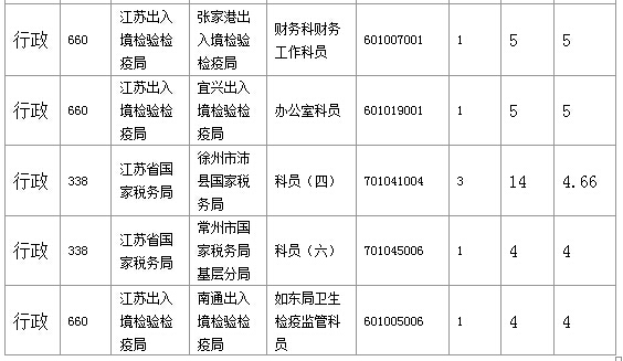 2016年國家公務(wù)員考試江蘇審核人數(shù)達655人，競爭比為0.57:1