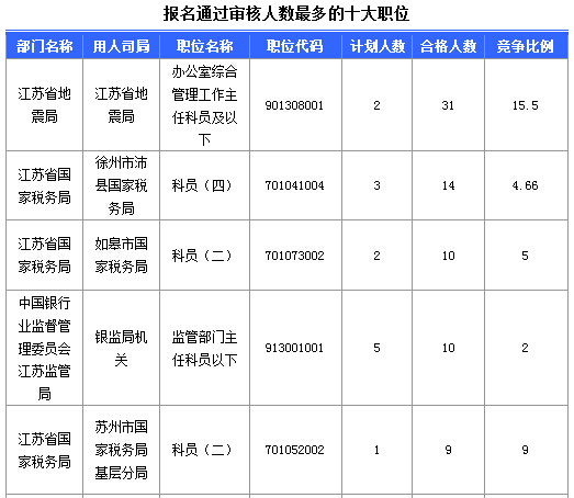 2016年國家公務(wù)員考試江蘇審核人數(shù)達655人，競爭比為0.57:1