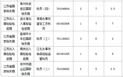 2016年國家公務(wù)員考試江蘇審核人數(shù)達655人，競爭比為0.57:1