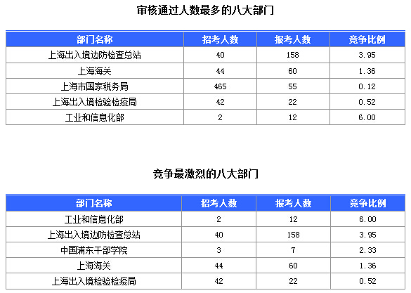 2016國考上海審核人數(shù)達321人，最熱職位7:1