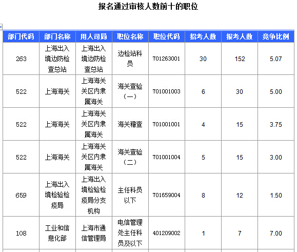 2016國考上海審核人數(shù)達321人，最熱職位7:1