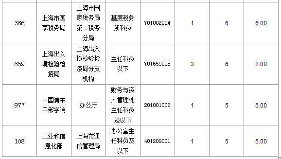 2016國考上海審核人數(shù)達321人，最熱職位7:1