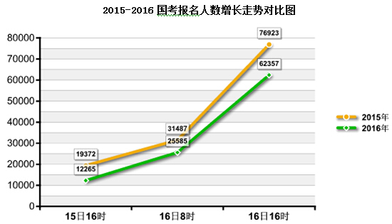 2016國(guó)考報(bào)名人數(shù)