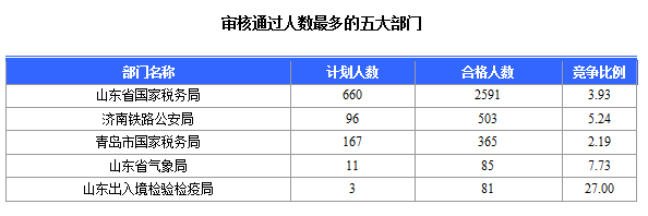 2016年國家公務(wù)員考試山東報(bào)名數(shù)據(jù)