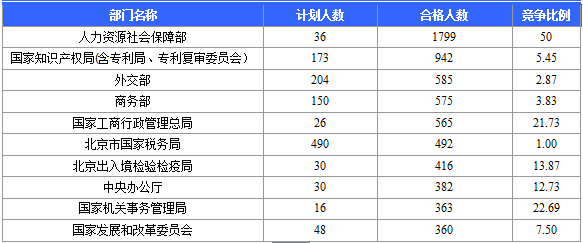 2016國家公務員考試北京報名數(shù)據(jù)