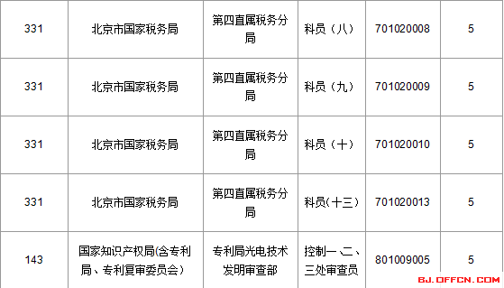 2016國(guó)家公務(wù)員考試北京報(bào)名數(shù)據(jù)"