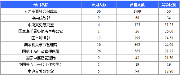 2016國(guó)家公務(wù)員考試北京報(bào)名數(shù)據(jù)