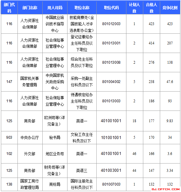 2016國(guó)家公務(wù)員考試北京報(bào)名數(shù)據(jù)