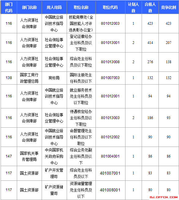 2016國(guó)家公務(wù)員考試北京報(bào)名數(shù)據(jù)