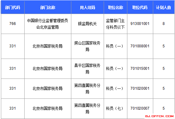 2016國(guó)家公務(wù)員考試北京報(bào)名數(shù)據(jù)