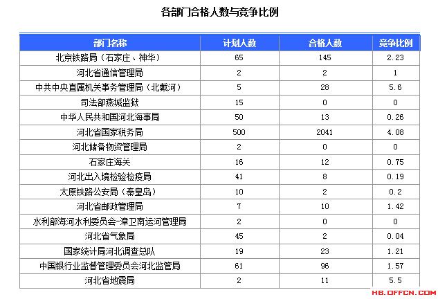 2016年國(guó)家公務(wù)員考試河北報(bào)名數(shù)據(jù)