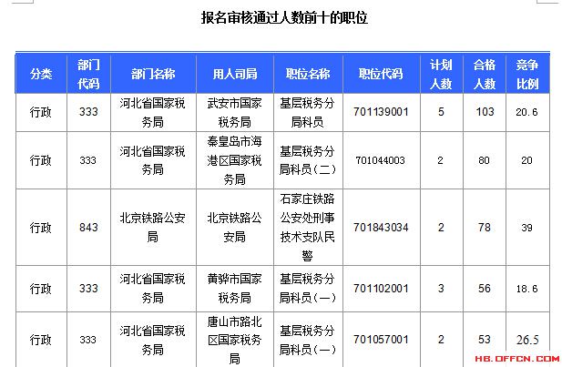 2016年國家公務(wù)員考試河北報名數(shù)據(jù)