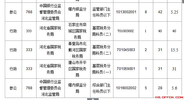 2016年國家公務(wù)員考試河北報名數(shù)據(jù)