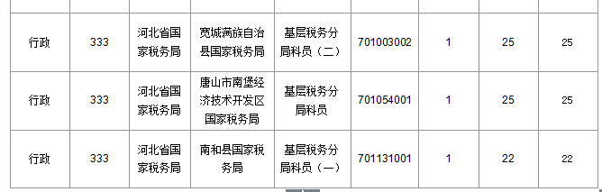 2016年國(guó)家公務(wù)員考試河北報(bào)名數(shù)據(jù)