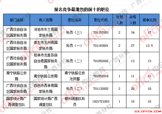 2016年國(guó)家公務(wù)員廣西地區(qū)報(bào)名數(shù)據(jù)