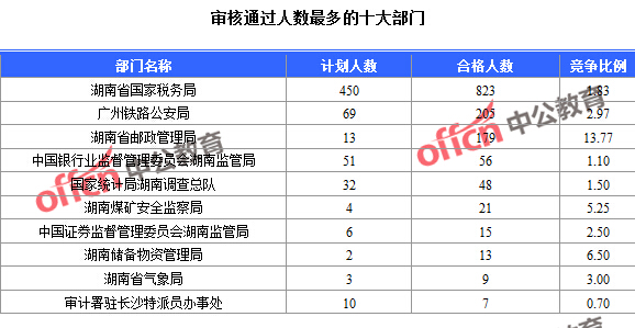 2016年國家公務(wù)員考試報名數(shù)據(jù)