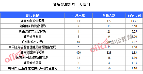 2016年國家公務(wù)員考試報名數(shù)據(jù)