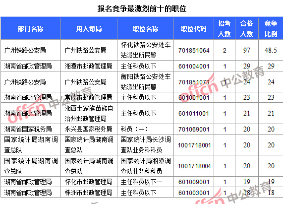 2016年國(guó)家公務(wù)員考試報(bào)名數(shù)據(jù)