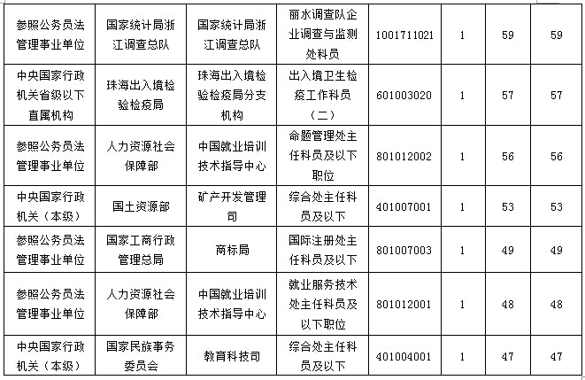 2016國考報名最熱職位