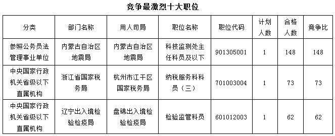 2016國考報名最熱職位