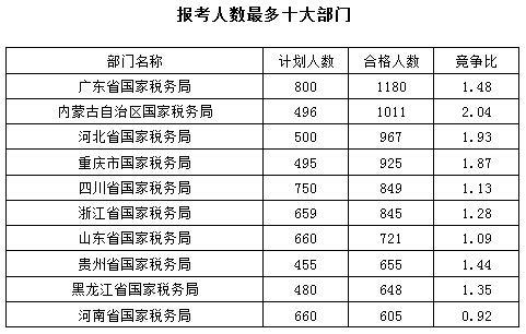 2016國考報名最熱職位