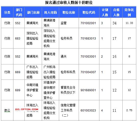 2016國考廣東審核人數(shù)達(dá)391人 最熱職位17:1