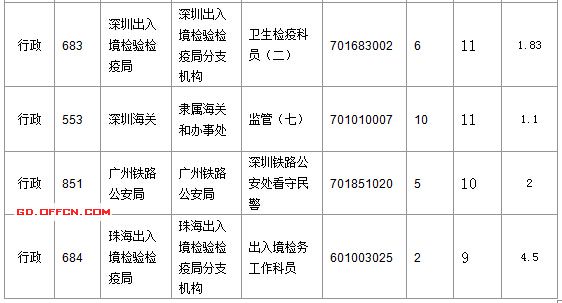 2016國考廣東審核人數(shù)達(dá)391人 最熱職位17:1