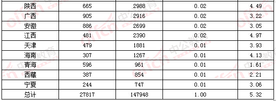 2016國考報(bào)名第三日超2萬人選擇在京職位