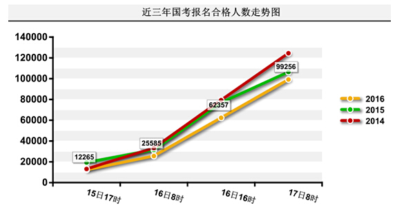 2016國家公務員報名數(shù)據(jù)